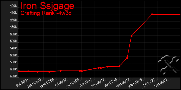 Last 31 Days Graph of Iron Ssjgage