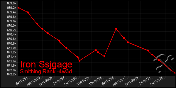 Last 31 Days Graph of Iron Ssjgage