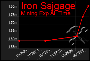 Total Graph of Iron Ssjgage