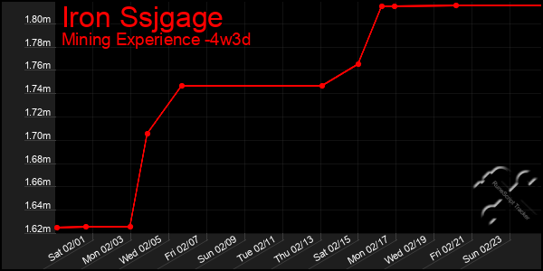 Last 31 Days Graph of Iron Ssjgage