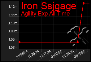 Total Graph of Iron Ssjgage