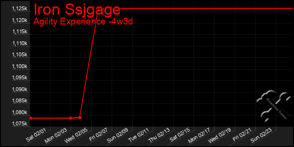 Last 31 Days Graph of Iron Ssjgage