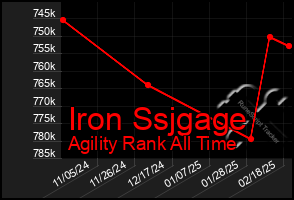 Total Graph of Iron Ssjgage