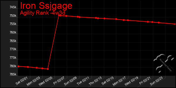 Last 31 Days Graph of Iron Ssjgage