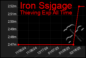 Total Graph of Iron Ssjgage