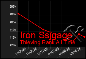 Total Graph of Iron Ssjgage