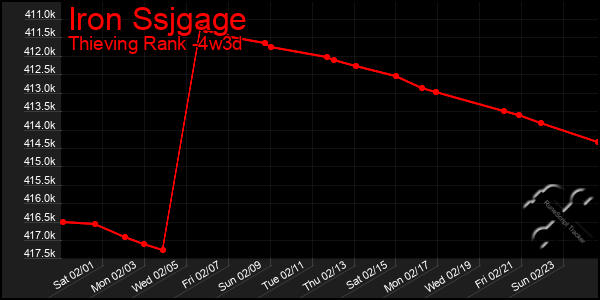 Last 31 Days Graph of Iron Ssjgage