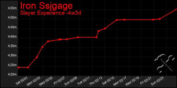 Last 31 Days Graph of Iron Ssjgage