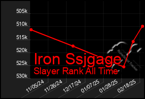 Total Graph of Iron Ssjgage