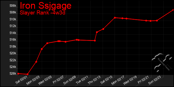 Last 31 Days Graph of Iron Ssjgage