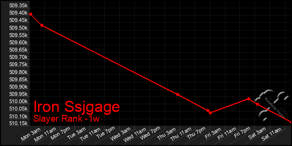 Last 7 Days Graph of Iron Ssjgage