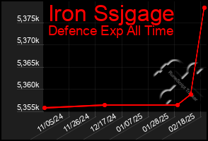 Total Graph of Iron Ssjgage