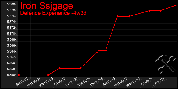 Last 31 Days Graph of Iron Ssjgage