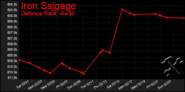 Last 31 Days Graph of Iron Ssjgage