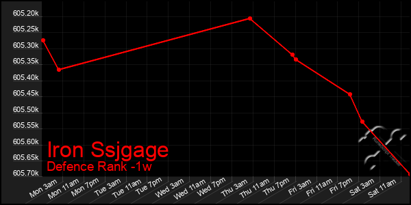 Last 7 Days Graph of Iron Ssjgage