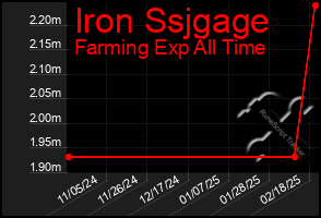 Total Graph of Iron Ssjgage