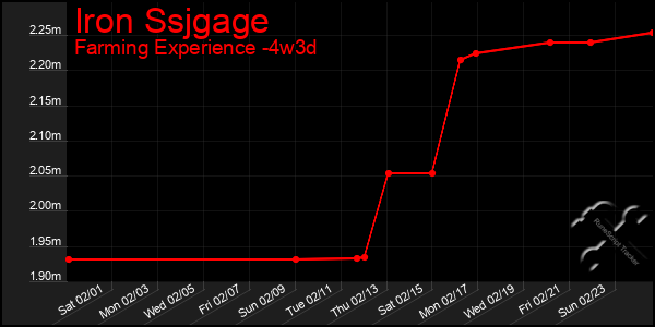 Last 31 Days Graph of Iron Ssjgage