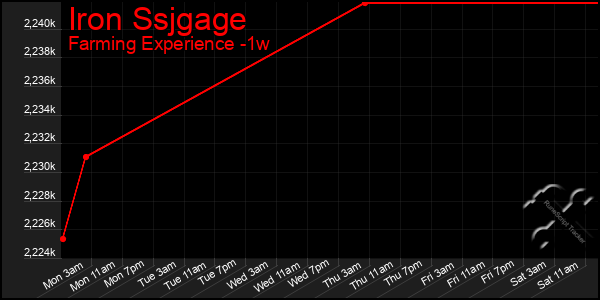 Last 7 Days Graph of Iron Ssjgage