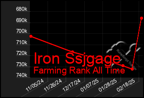 Total Graph of Iron Ssjgage