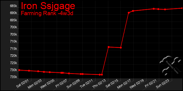 Last 31 Days Graph of Iron Ssjgage