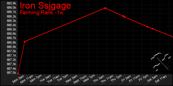 Last 7 Days Graph of Iron Ssjgage