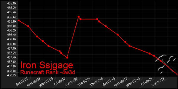 Last 31 Days Graph of Iron Ssjgage