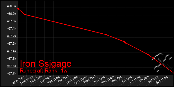 Last 7 Days Graph of Iron Ssjgage