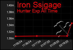 Total Graph of Iron Ssjgage