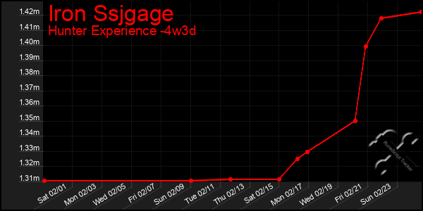 Last 31 Days Graph of Iron Ssjgage