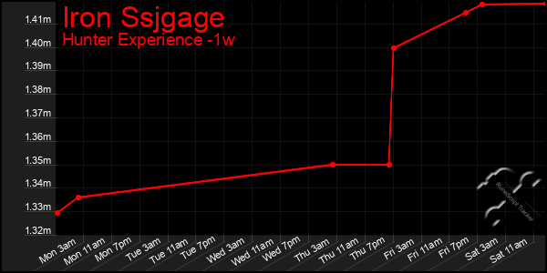 Last 7 Days Graph of Iron Ssjgage