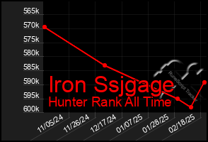 Total Graph of Iron Ssjgage