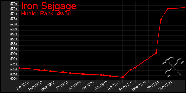 Last 31 Days Graph of Iron Ssjgage