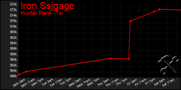 Last 7 Days Graph of Iron Ssjgage