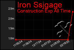 Total Graph of Iron Ssjgage