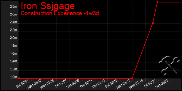 Last 31 Days Graph of Iron Ssjgage