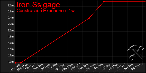 Last 7 Days Graph of Iron Ssjgage