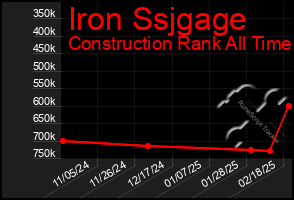 Total Graph of Iron Ssjgage