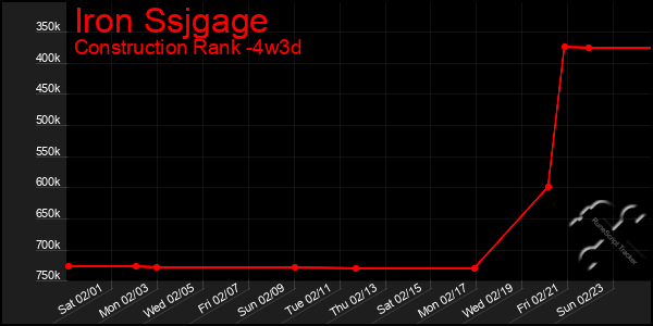 Last 31 Days Graph of Iron Ssjgage