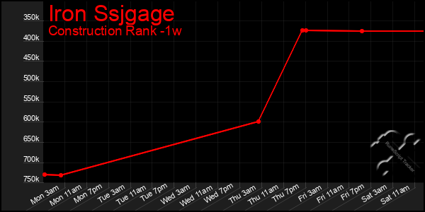 Last 7 Days Graph of Iron Ssjgage