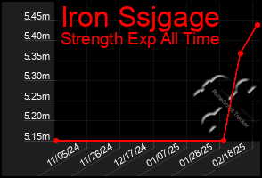 Total Graph of Iron Ssjgage