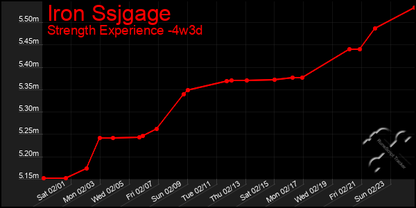 Last 31 Days Graph of Iron Ssjgage