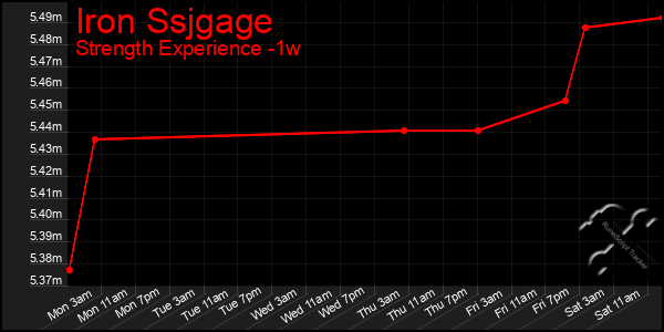 Last 7 Days Graph of Iron Ssjgage