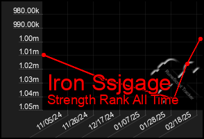 Total Graph of Iron Ssjgage