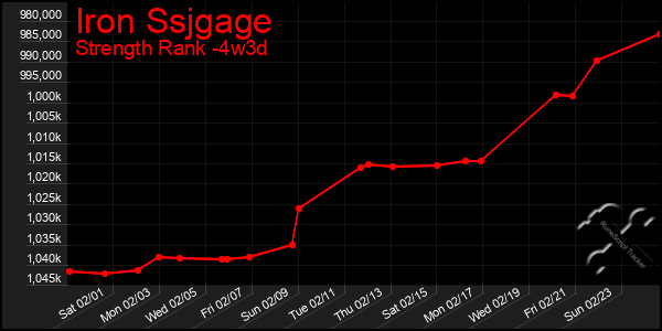 Last 31 Days Graph of Iron Ssjgage