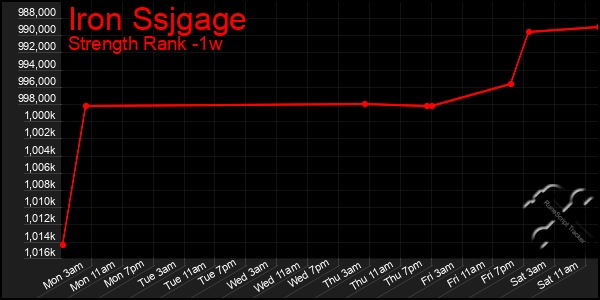 Last 7 Days Graph of Iron Ssjgage