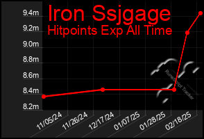 Total Graph of Iron Ssjgage