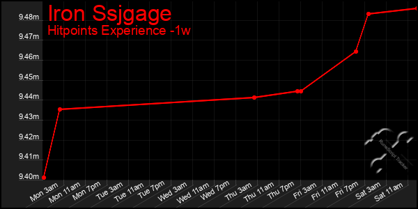 Last 7 Days Graph of Iron Ssjgage