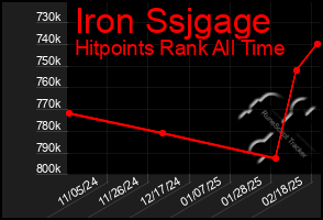 Total Graph of Iron Ssjgage