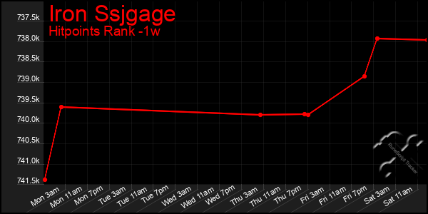 Last 7 Days Graph of Iron Ssjgage