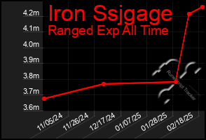 Total Graph of Iron Ssjgage